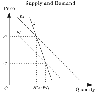 Negative Elasticity Supply-Demand Chart
