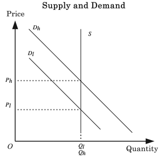 No Elasticity Supply-Demand Chart
