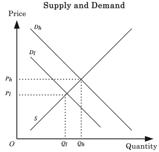 Normal Supply-Demand Chart